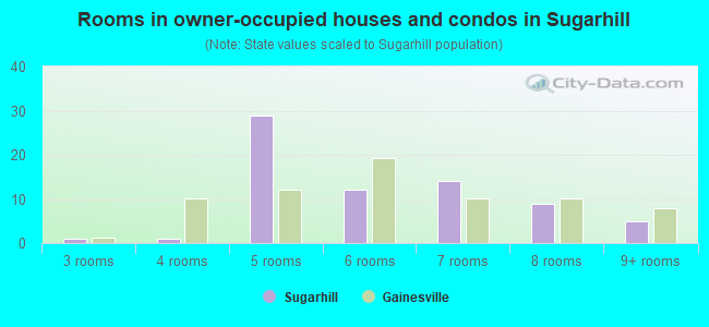 Rooms in owner-occupied houses and condos in Sugarhill
