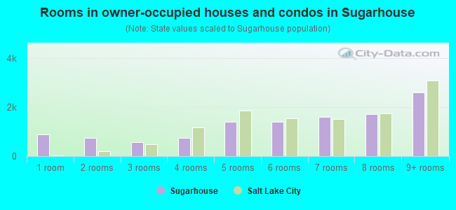 Rooms in owner-occupied houses and condos in Sugarhouse