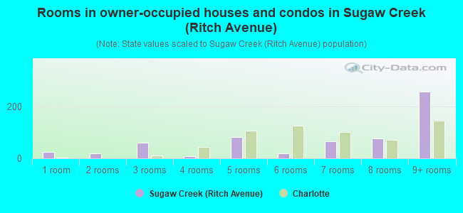 Rooms in owner-occupied houses and condos in Sugaw Creek (Ritch Avenue)