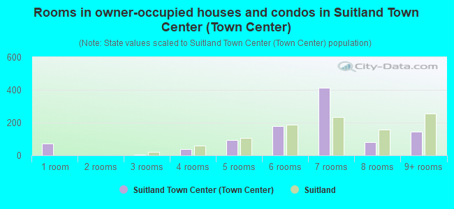 Rooms in owner-occupied houses and condos in Suitland Town Center (Town Center)