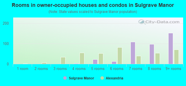 Rooms in owner-occupied houses and condos in Sulgrave Manor