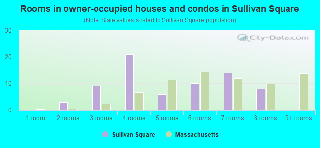 Rooms in owner-occupied houses and condos in Sullivan Square