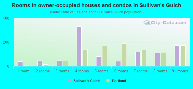 Rooms in owner-occupied houses and condos in Sullivan's Gulch