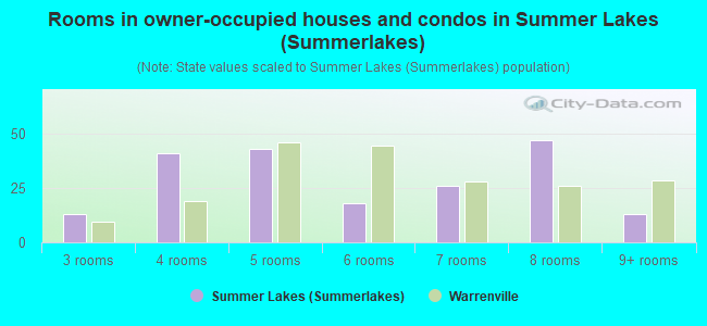 Rooms in owner-occupied houses and condos in Summer Lakes (Summerlakes)