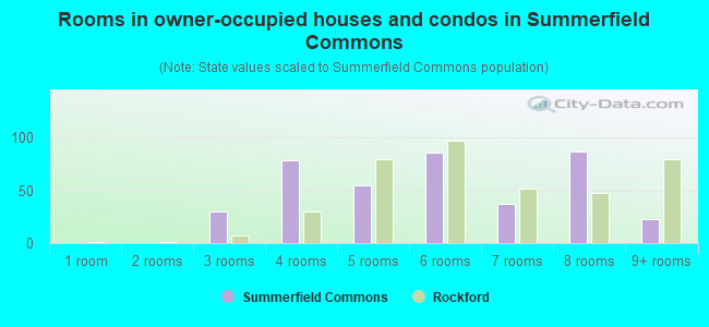 Rooms in owner-occupied houses and condos in Summerfield Commons