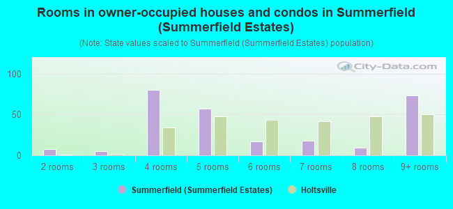 Rooms in owner-occupied houses and condos in Summerfield (Summerfield Estates)