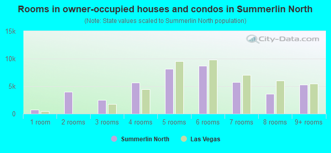 Rooms in owner-occupied houses and condos in Summerlin North