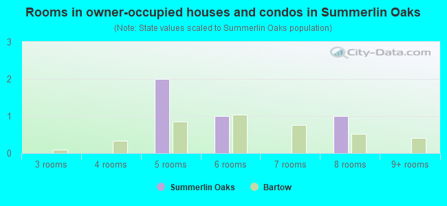 Rooms in owner-occupied houses and condos in Summerlin Oaks