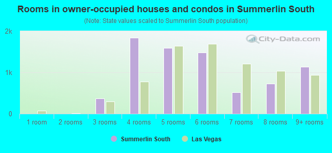 Rooms in owner-occupied houses and condos in Summerlin South