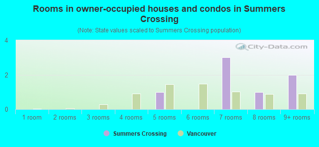 Rooms in owner-occupied houses and condos in Summers Crossing