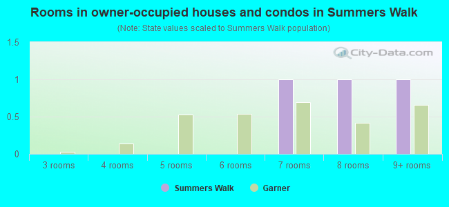 Rooms in owner-occupied houses and condos in Summers Walk