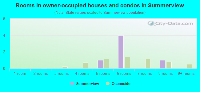 Rooms in owner-occupied houses and condos in Summerview