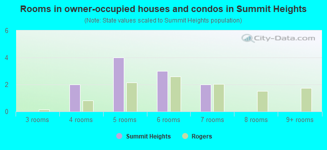 Rooms in owner-occupied houses and condos in Summit Heights