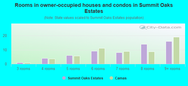 Rooms in owner-occupied houses and condos in Summit Oaks Estates