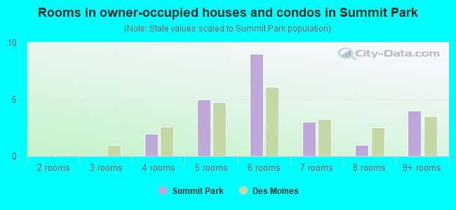 Rooms in owner-occupied houses and condos in Summit Park