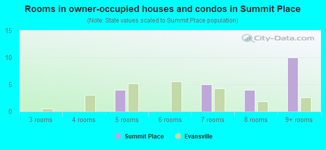 Rooms in owner-occupied houses and condos in Summit Place