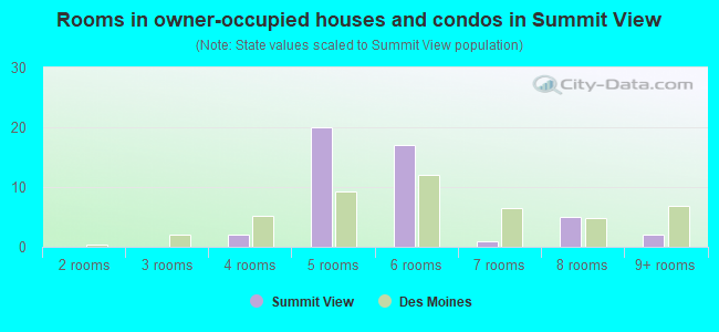Rooms in owner-occupied houses and condos in Summit View