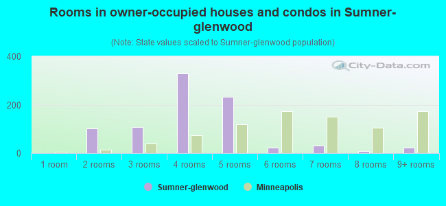 Rooms in owner-occupied houses and condos in Sumner-glenwood