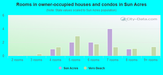 Rooms in owner-occupied houses and condos in Sun Acres