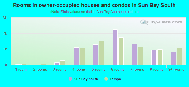 Rooms in owner-occupied houses and condos in Sun Bay South