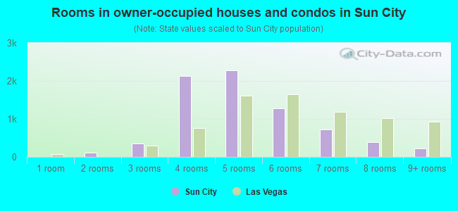 Rooms in owner-occupied houses and condos in Sun City