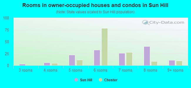 Rooms in owner-occupied houses and condos in Sun Hill