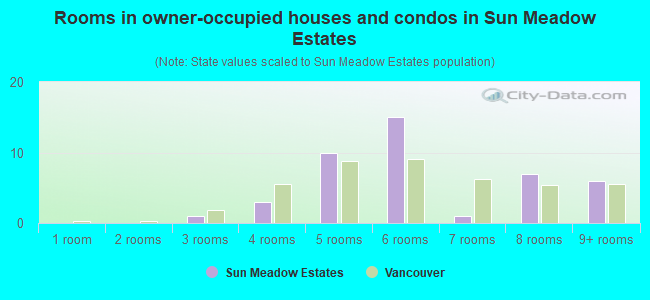 Rooms in owner-occupied houses and condos in Sun Meadow Estates