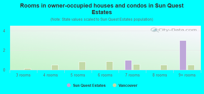 Rooms in owner-occupied houses and condos in Sun Quest Estates