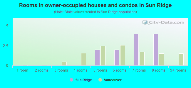 Rooms in owner-occupied houses and condos in Sun Ridge