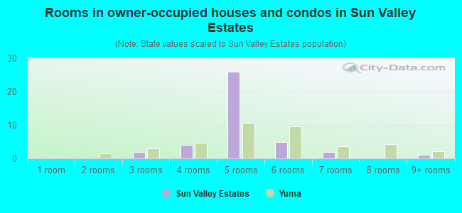 Rooms in owner-occupied houses and condos in Sun Valley Estates