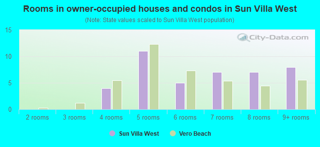 Rooms in owner-occupied houses and condos in Sun Villa West