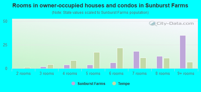 Rooms in owner-occupied houses and condos in Sunburst Farms