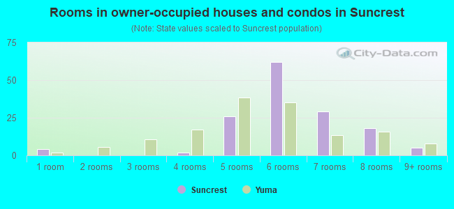 Rooms in owner-occupied houses and condos in Suncrest