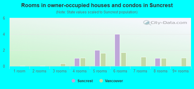 Rooms in owner-occupied houses and condos in Suncrest