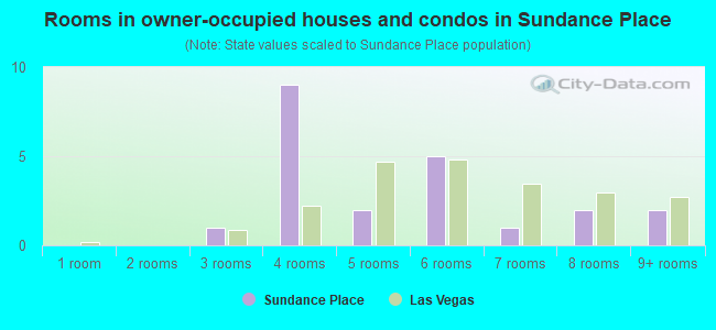 Rooms in owner-occupied houses and condos in Sundance Place