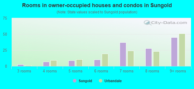 Rooms in owner-occupied houses and condos in Sungold