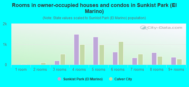 Rooms in owner-occupied houses and condos in Sunkist Park (El Marino)