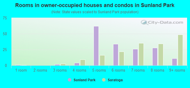 Rooms in owner-occupied houses and condos in Sunland Park
