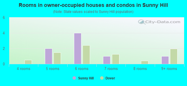 Rooms in owner-occupied houses and condos in Sunny Hill