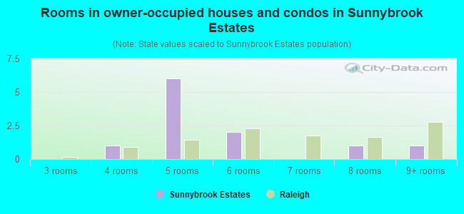 Rooms in owner-occupied houses and condos in Sunnybrook Estates