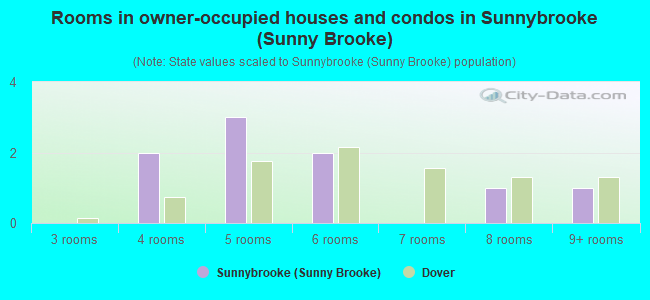 Rooms in owner-occupied houses and condos in Sunnybrooke (Sunny Brooke)