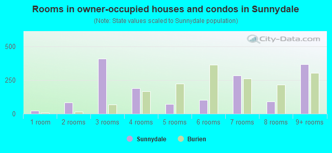 Rooms in owner-occupied houses and condos in Sunnydale