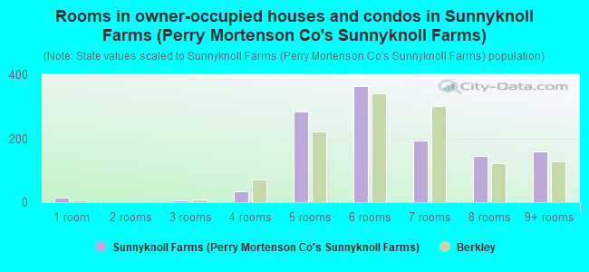 Rooms in owner-occupied houses and condos in Sunnyknoll Farms (Perry Mortenson Co's Sunnyknoll Farms)