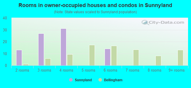 Rooms in owner-occupied houses and condos in Sunnyland