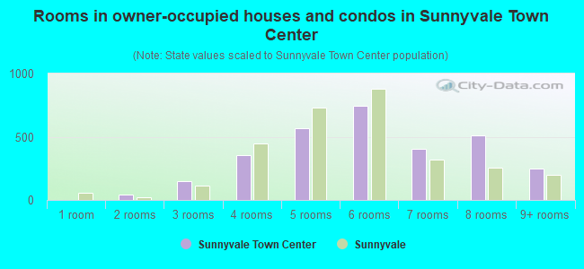 Rooms in owner-occupied houses and condos in Sunnyvale Town Center