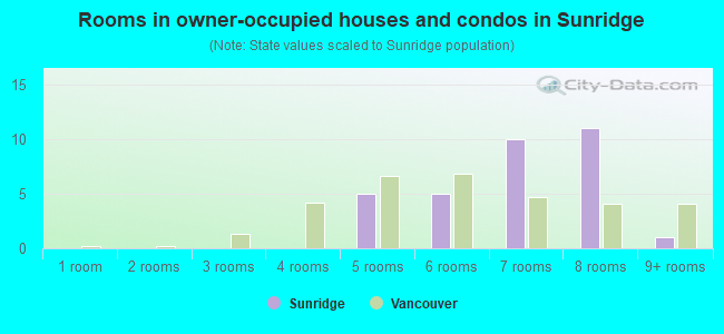 Rooms in owner-occupied houses and condos in Sunridge