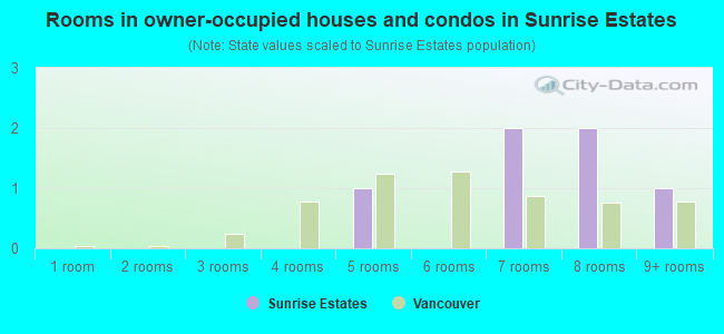 Rooms in owner-occupied houses and condos in Sunrise Estates