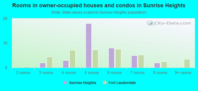 Rooms in owner-occupied houses and condos in Sunrise Heights