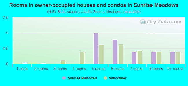Rooms in owner-occupied houses and condos in Sunrise Meadows