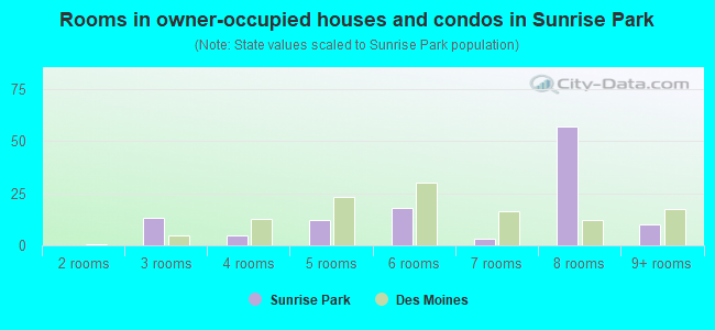 Rooms in owner-occupied houses and condos in Sunrise Park